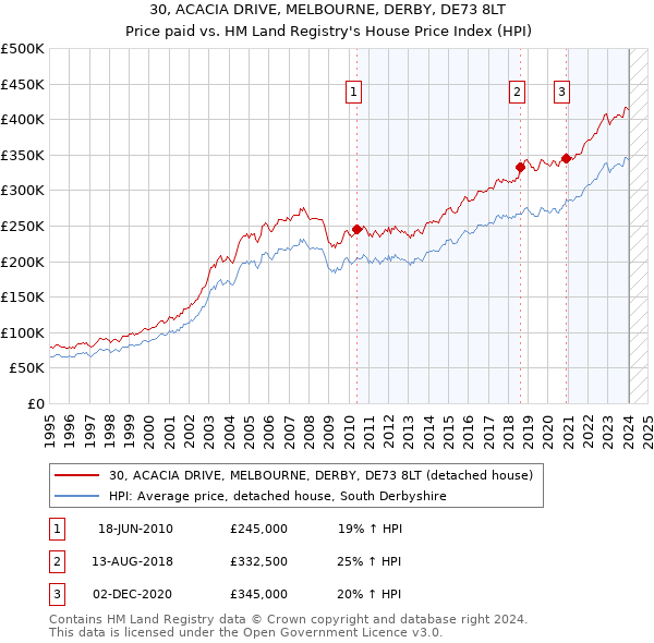 30, ACACIA DRIVE, MELBOURNE, DERBY, DE73 8LT: Price paid vs HM Land Registry's House Price Index