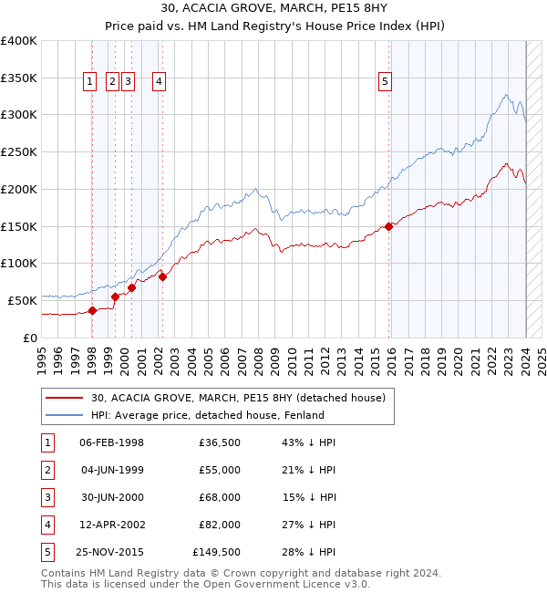30, ACACIA GROVE, MARCH, PE15 8HY: Price paid vs HM Land Registry's House Price Index