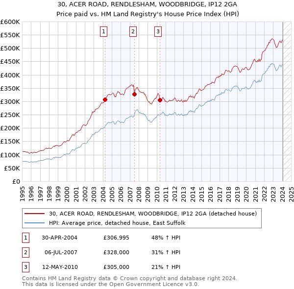 30, ACER ROAD, RENDLESHAM, WOODBRIDGE, IP12 2GA: Price paid vs HM Land Registry's House Price Index