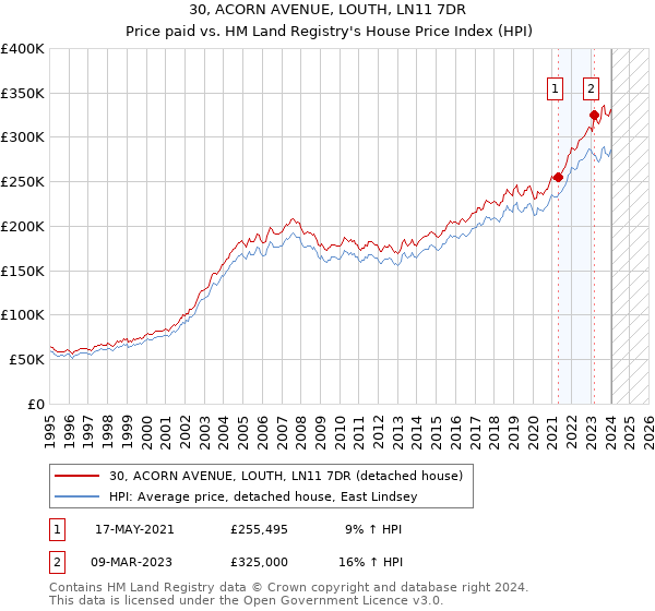 30, ACORN AVENUE, LOUTH, LN11 7DR: Price paid vs HM Land Registry's House Price Index