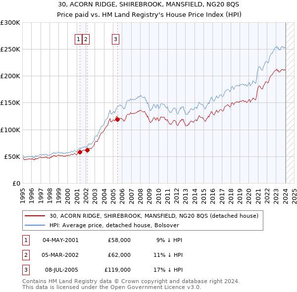 30, ACORN RIDGE, SHIREBROOK, MANSFIELD, NG20 8QS: Price paid vs HM Land Registry's House Price Index