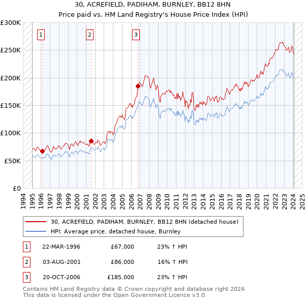 30, ACREFIELD, PADIHAM, BURNLEY, BB12 8HN: Price paid vs HM Land Registry's House Price Index