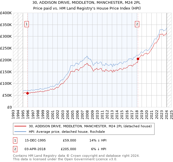 30, ADDISON DRIVE, MIDDLETON, MANCHESTER, M24 2PL: Price paid vs HM Land Registry's House Price Index
