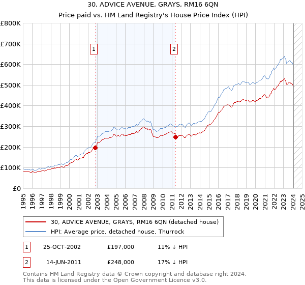 30, ADVICE AVENUE, GRAYS, RM16 6QN: Price paid vs HM Land Registry's House Price Index
