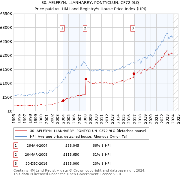 30, AELFRYN, LLANHARRY, PONTYCLUN, CF72 9LQ: Price paid vs HM Land Registry's House Price Index