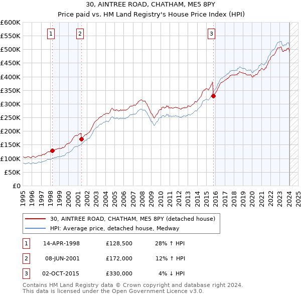 30, AINTREE ROAD, CHATHAM, ME5 8PY: Price paid vs HM Land Registry's House Price Index