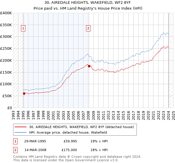30, AIREDALE HEIGHTS, WAKEFIELD, WF2 8YF: Price paid vs HM Land Registry's House Price Index