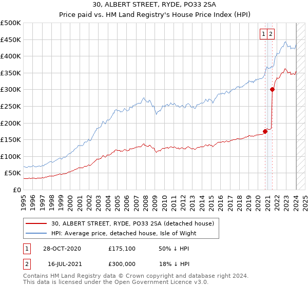 30, ALBERT STREET, RYDE, PO33 2SA: Price paid vs HM Land Registry's House Price Index