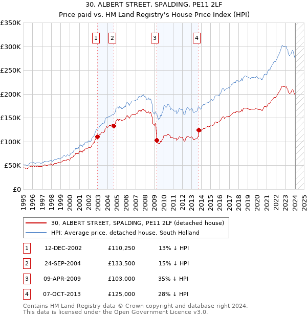 30, ALBERT STREET, SPALDING, PE11 2LF: Price paid vs HM Land Registry's House Price Index