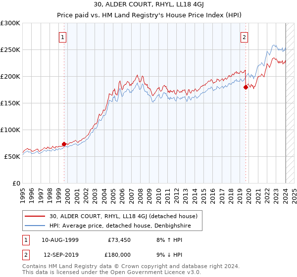 30, ALDER COURT, RHYL, LL18 4GJ: Price paid vs HM Land Registry's House Price Index