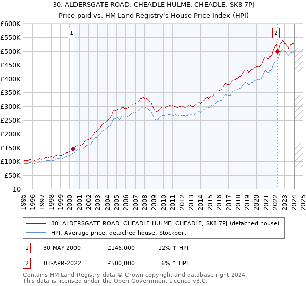 30, ALDERSGATE ROAD, CHEADLE HULME, CHEADLE, SK8 7PJ: Price paid vs HM Land Registry's House Price Index