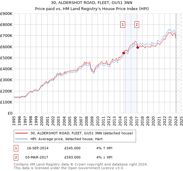 30, ALDERSHOT ROAD, FLEET, GU51 3NN: Price paid vs HM Land Registry's House Price Index