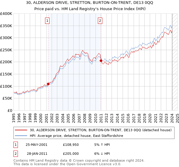 30, ALDERSON DRIVE, STRETTON, BURTON-ON-TRENT, DE13 0QQ: Price paid vs HM Land Registry's House Price Index