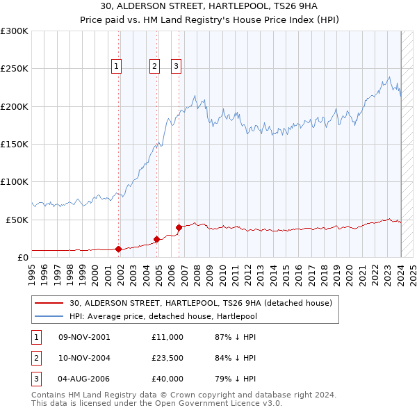 30, ALDERSON STREET, HARTLEPOOL, TS26 9HA: Price paid vs HM Land Registry's House Price Index