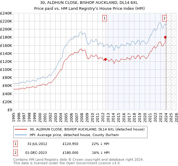 30, ALDHUN CLOSE, BISHOP AUCKLAND, DL14 6XL: Price paid vs HM Land Registry's House Price Index