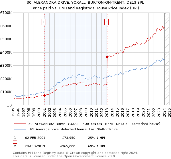 30, ALEXANDRA DRIVE, YOXALL, BURTON-ON-TRENT, DE13 8PL: Price paid vs HM Land Registry's House Price Index