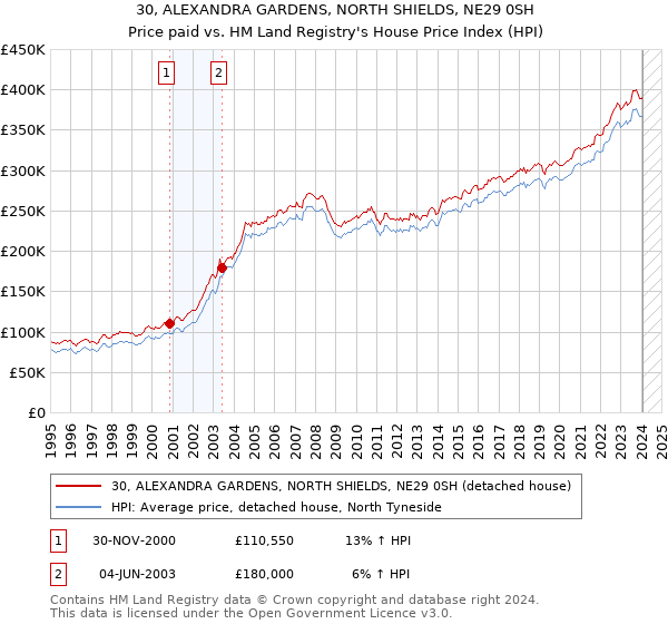 30, ALEXANDRA GARDENS, NORTH SHIELDS, NE29 0SH: Price paid vs HM Land Registry's House Price Index