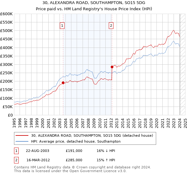 30, ALEXANDRA ROAD, SOUTHAMPTON, SO15 5DG: Price paid vs HM Land Registry's House Price Index