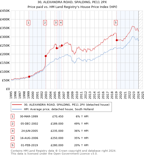 30, ALEXANDRA ROAD, SPALDING, PE11 2PX: Price paid vs HM Land Registry's House Price Index