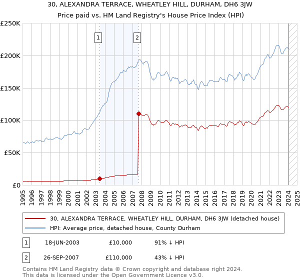 30, ALEXANDRA TERRACE, WHEATLEY HILL, DURHAM, DH6 3JW: Price paid vs HM Land Registry's House Price Index