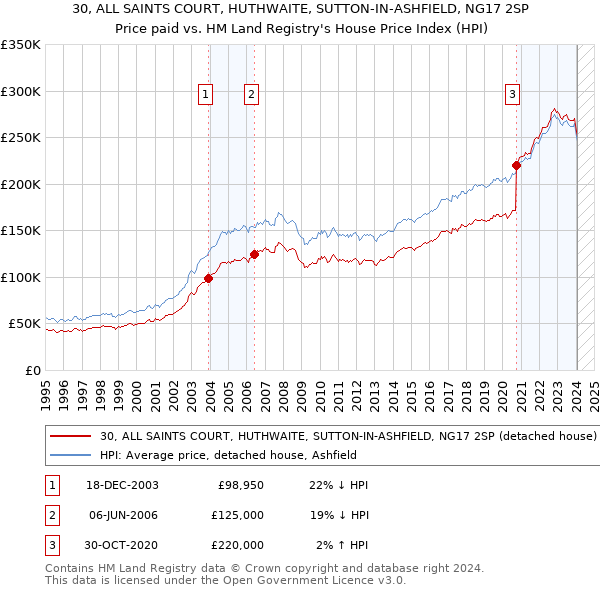 30, ALL SAINTS COURT, HUTHWAITE, SUTTON-IN-ASHFIELD, NG17 2SP: Price paid vs HM Land Registry's House Price Index