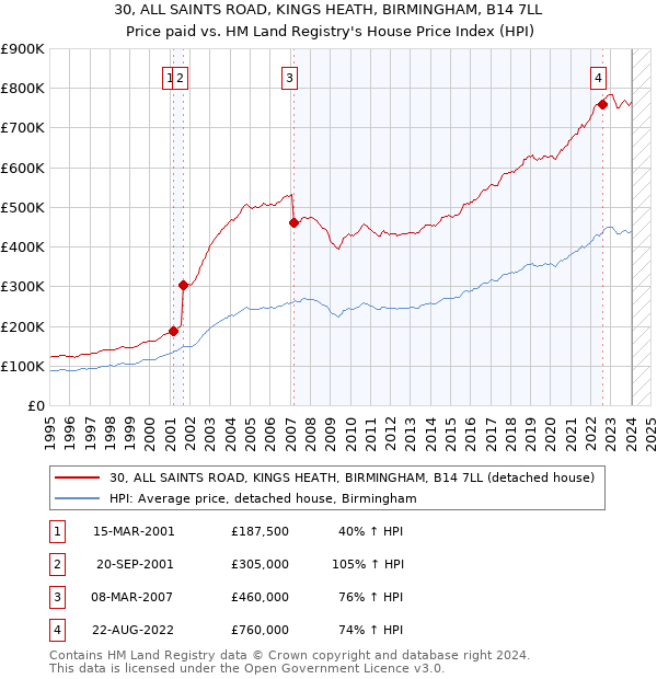 30, ALL SAINTS ROAD, KINGS HEATH, BIRMINGHAM, B14 7LL: Price paid vs HM Land Registry's House Price Index