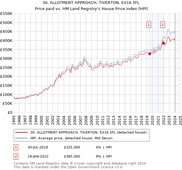 30, ALLOTMENT APPROACH, TIVERTON, EX16 5FL: Price paid vs HM Land Registry's House Price Index