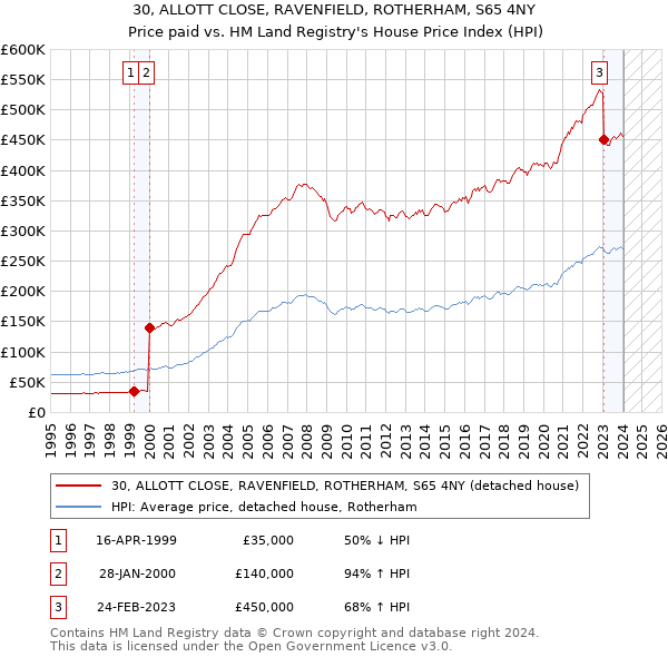 30, ALLOTT CLOSE, RAVENFIELD, ROTHERHAM, S65 4NY: Price paid vs HM Land Registry's House Price Index