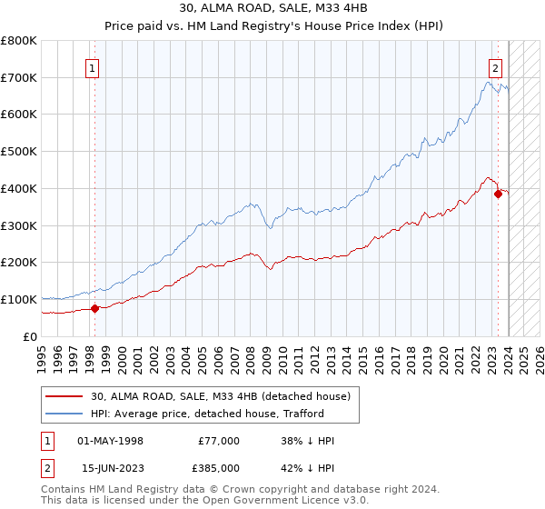30, ALMA ROAD, SALE, M33 4HB: Price paid vs HM Land Registry's House Price Index