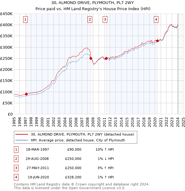 30, ALMOND DRIVE, PLYMOUTH, PL7 2WY: Price paid vs HM Land Registry's House Price Index