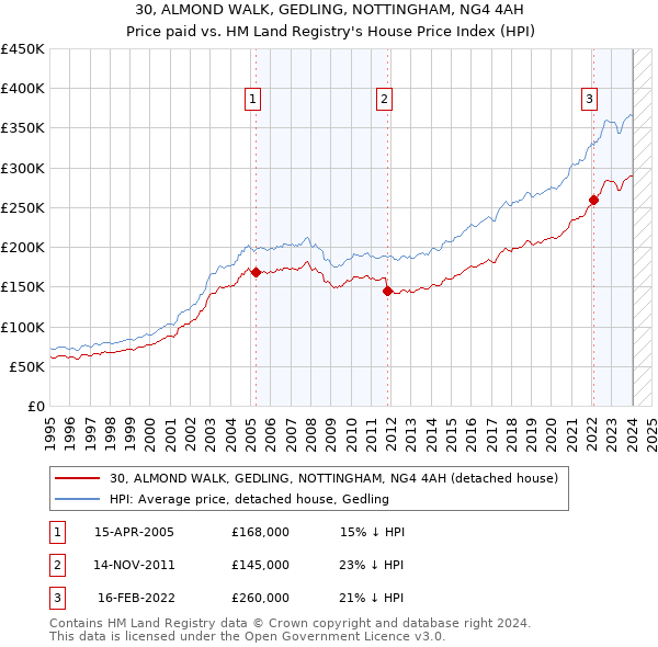 30, ALMOND WALK, GEDLING, NOTTINGHAM, NG4 4AH: Price paid vs HM Land Registry's House Price Index