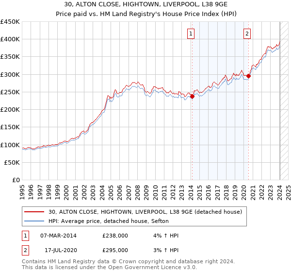 30, ALTON CLOSE, HIGHTOWN, LIVERPOOL, L38 9GE: Price paid vs HM Land Registry's House Price Index