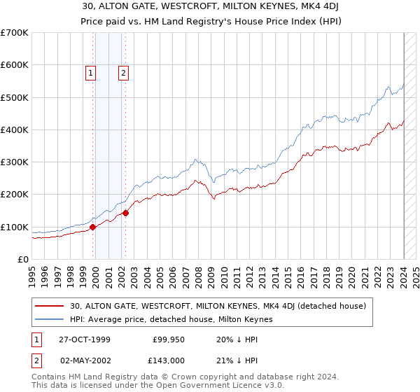 30, ALTON GATE, WESTCROFT, MILTON KEYNES, MK4 4DJ: Price paid vs HM Land Registry's House Price Index