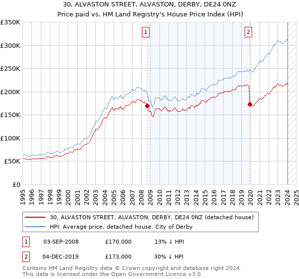 30, ALVASTON STREET, ALVASTON, DERBY, DE24 0NZ: Price paid vs HM Land Registry's House Price Index