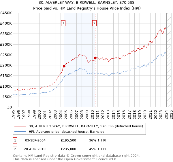 30, ALVERLEY WAY, BIRDWELL, BARNSLEY, S70 5SS: Price paid vs HM Land Registry's House Price Index