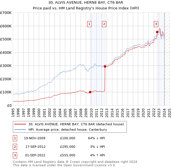 30, ALVIS AVENUE, HERNE BAY, CT6 8AR: Price paid vs HM Land Registry's House Price Index