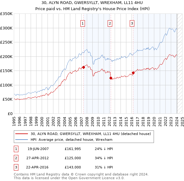 30, ALYN ROAD, GWERSYLLT, WREXHAM, LL11 4HU: Price paid vs HM Land Registry's House Price Index
