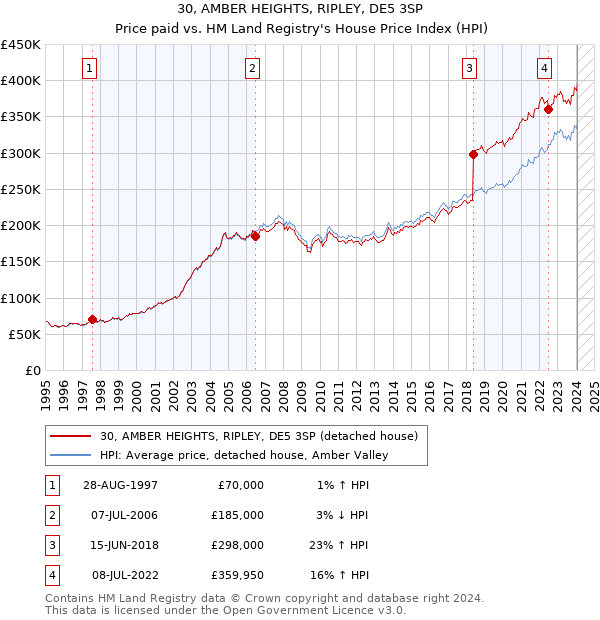 30, AMBER HEIGHTS, RIPLEY, DE5 3SP: Price paid vs HM Land Registry's House Price Index