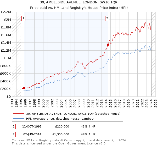 30, AMBLESIDE AVENUE, LONDON, SW16 1QP: Price paid vs HM Land Registry's House Price Index