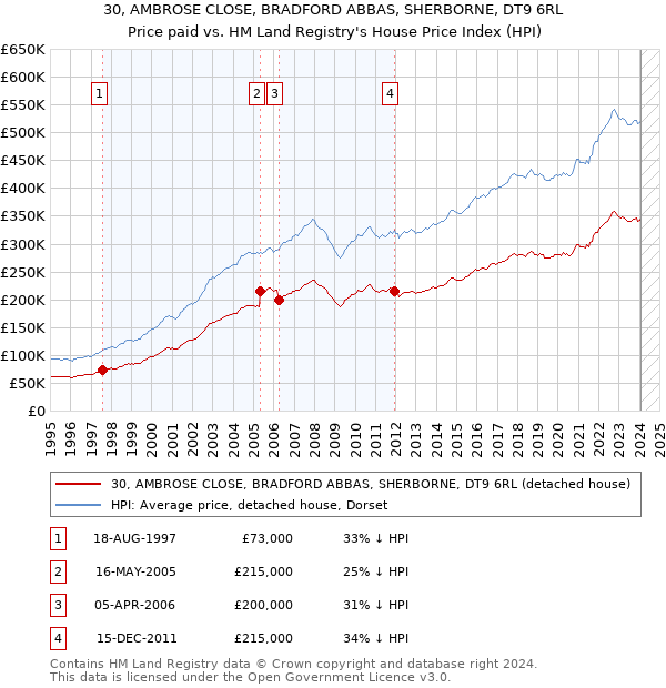 30, AMBROSE CLOSE, BRADFORD ABBAS, SHERBORNE, DT9 6RL: Price paid vs HM Land Registry's House Price Index