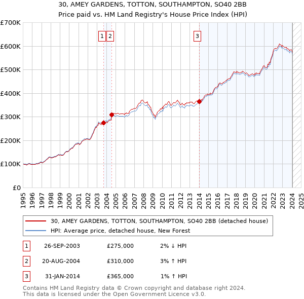 30, AMEY GARDENS, TOTTON, SOUTHAMPTON, SO40 2BB: Price paid vs HM Land Registry's House Price Index