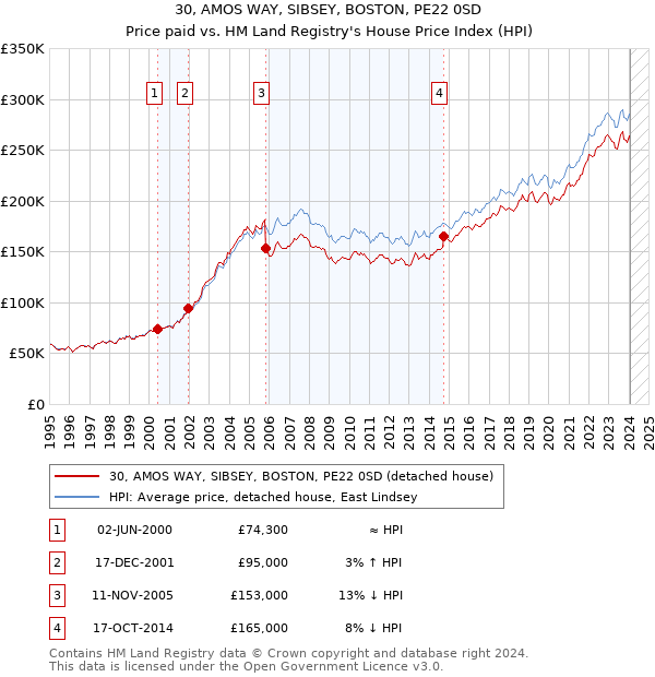 30, AMOS WAY, SIBSEY, BOSTON, PE22 0SD: Price paid vs HM Land Registry's House Price Index