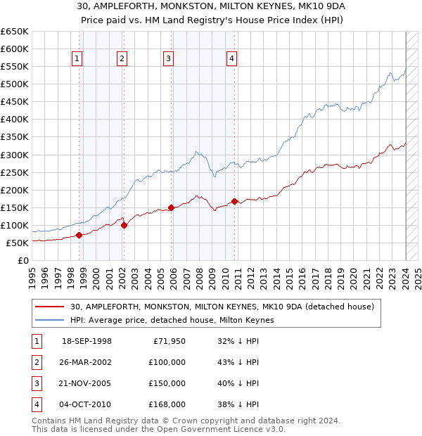 30, AMPLEFORTH, MONKSTON, MILTON KEYNES, MK10 9DA: Price paid vs HM Land Registry's House Price Index