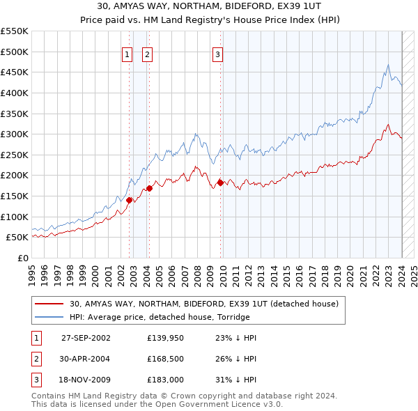 30, AMYAS WAY, NORTHAM, BIDEFORD, EX39 1UT: Price paid vs HM Land Registry's House Price Index