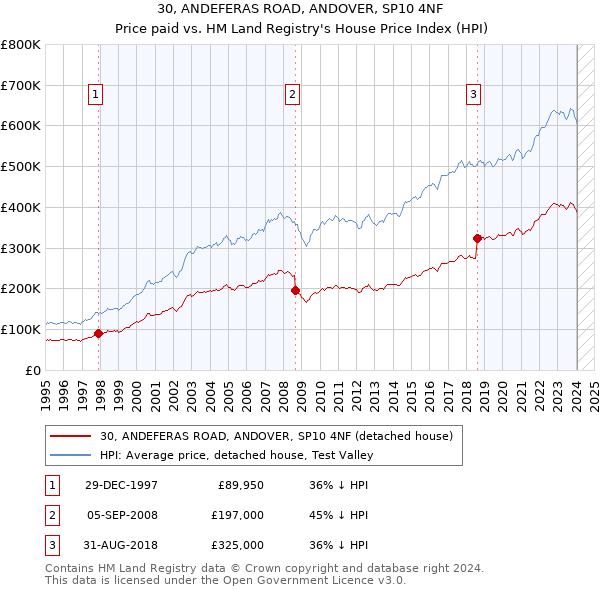 30, ANDEFERAS ROAD, ANDOVER, SP10 4NF: Price paid vs HM Land Registry's House Price Index