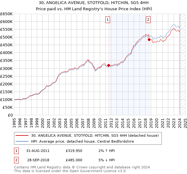 30, ANGELICA AVENUE, STOTFOLD, HITCHIN, SG5 4HH: Price paid vs HM Land Registry's House Price Index
