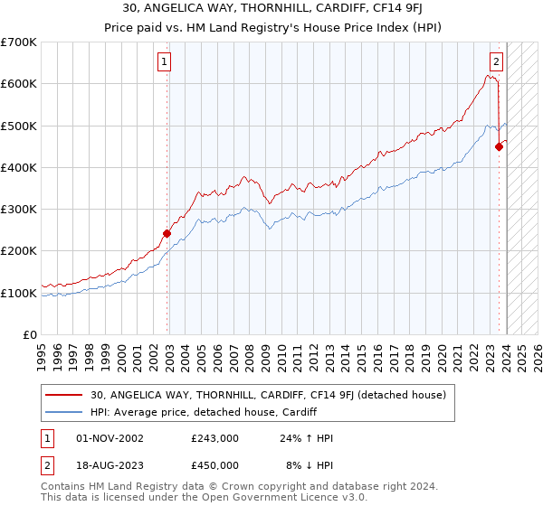 30, ANGELICA WAY, THORNHILL, CARDIFF, CF14 9FJ: Price paid vs HM Land Registry's House Price Index