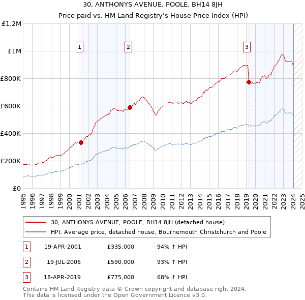 30, ANTHONYS AVENUE, POOLE, BH14 8JH: Price paid vs HM Land Registry's House Price Index
