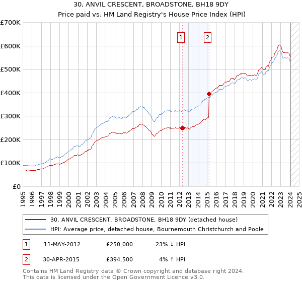 30, ANVIL CRESCENT, BROADSTONE, BH18 9DY: Price paid vs HM Land Registry's House Price Index