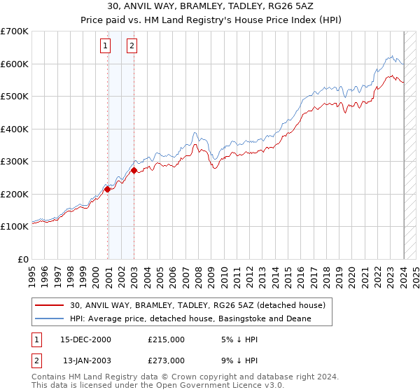30, ANVIL WAY, BRAMLEY, TADLEY, RG26 5AZ: Price paid vs HM Land Registry's House Price Index